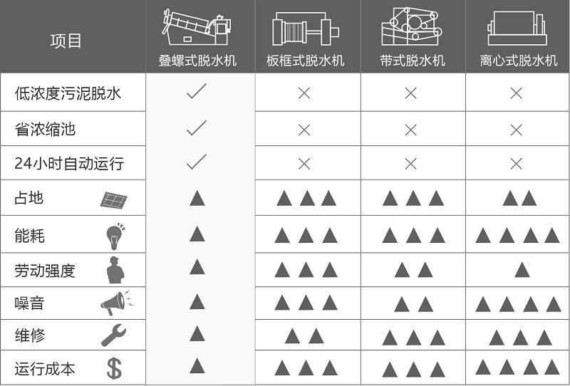 叠螺机优势